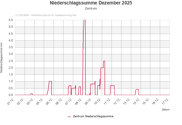 Niederschlagssumme Dezember 2025 - Zentrum
