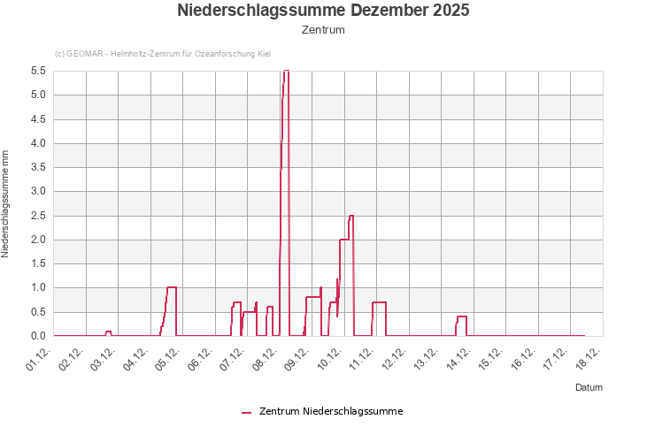 Niederschlagssumme Dezember 2025 - Zentrum