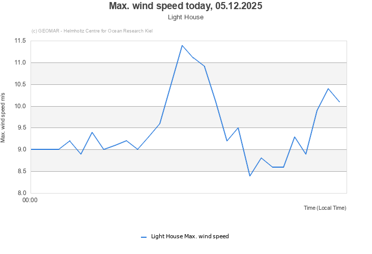 Max. wind speed today, 05.12.2025 - Light House