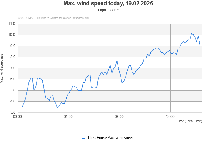 Max. wind speed today, 19.02.2026 - Light House