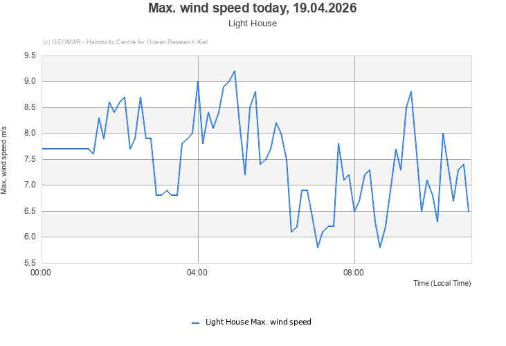 Max. wind speed today, 19.04.2026 - Light House