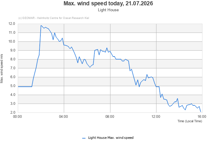 Max. wind speed today, 21.07.2026 - Light House