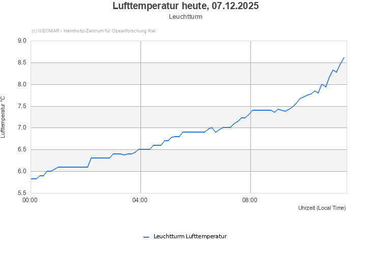 Lufttemperatur heute, 07.12.2025 - Leuchtturm