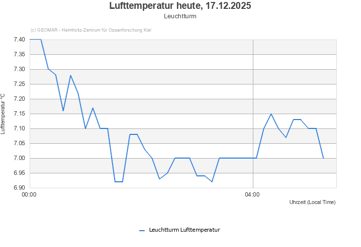 Lufttemperatur heute, 17.12.2025 - Leuchtturm