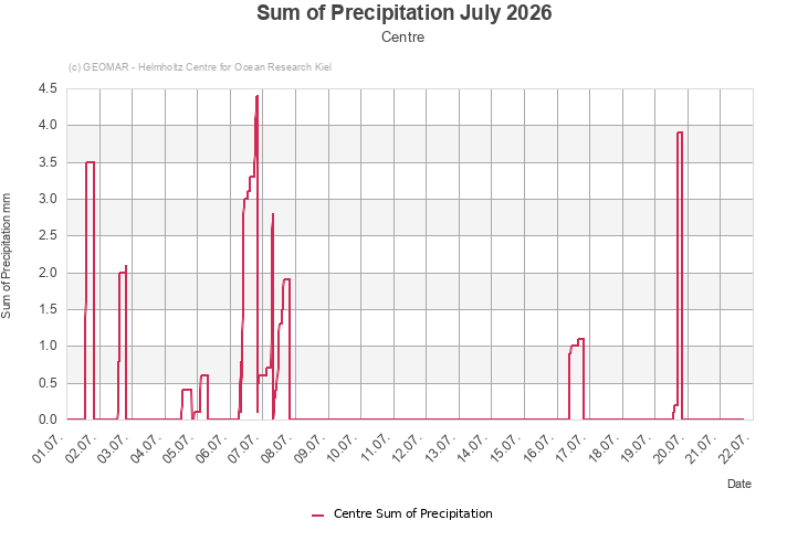 Sum of Precipitation July 2026 - Centre