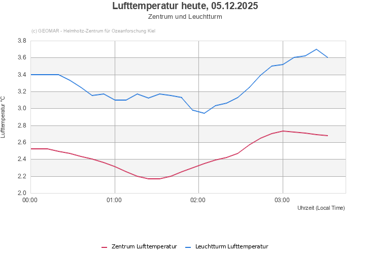 Lufttemperatur heute, 05.12.2025 - Zentrum und Leuchtturm