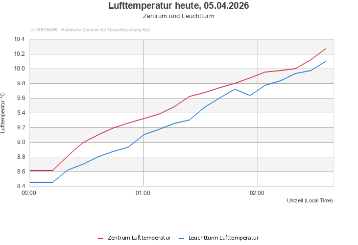 Lufttemperatur heute, 05.04.2026 - Zentrum und Leuchtturm