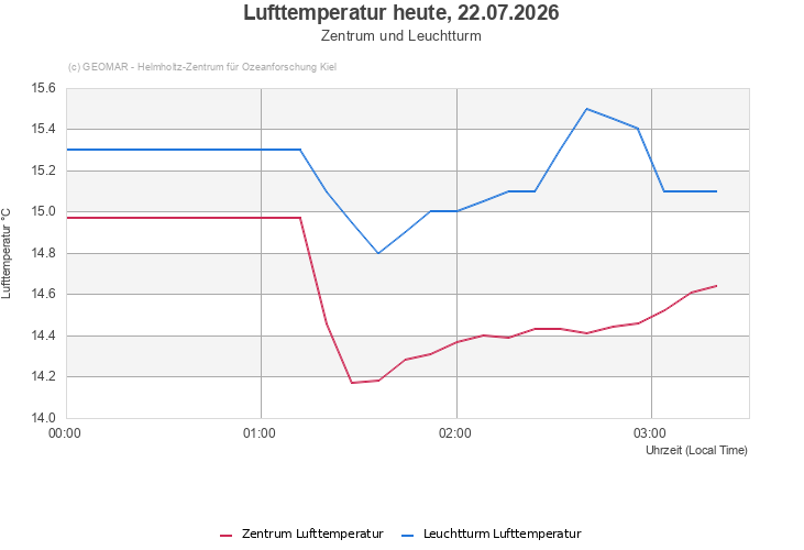 Lufttemperatur heute, 22.07.2026 - Zentrum und Leuchtturm