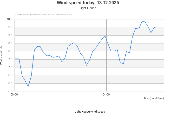 Wind speed today, 13.12.2025 - Light House