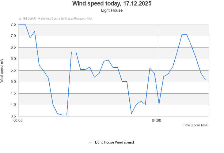 Wind speed today, 17.12.2025 - Light House