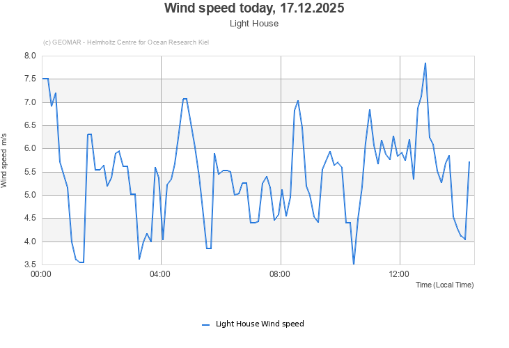 Wind speed today, 17.12.2025 - Light House