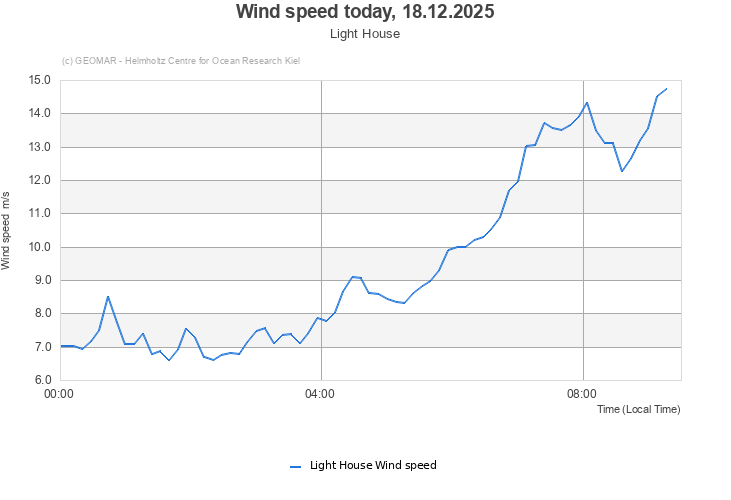 Wind speed today, 18.12.2025 - Light House