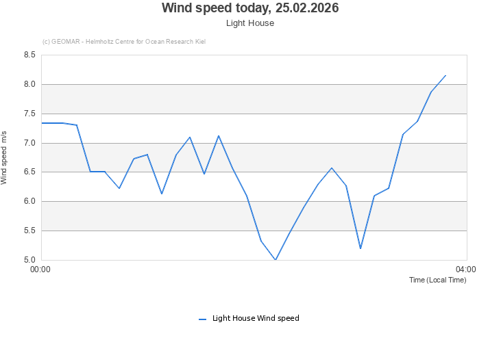Wind speed today, 25.02.2026 - Light House