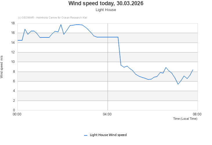 Wind speed today, 30.03.2026 - Light House