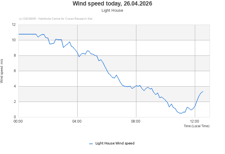 Wind speed today, 18.04.2026 - Light House