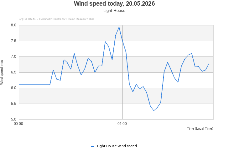 Wind speed today, 20.05.2026 - Light House