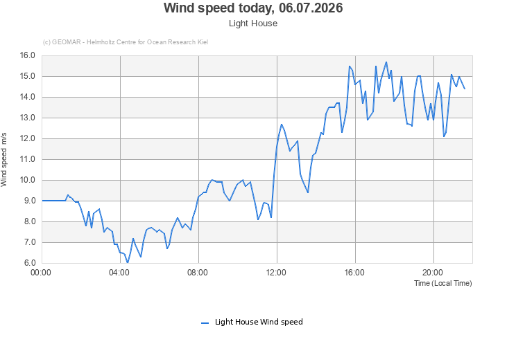 Wind speed today, 06.07.2026 - Light House