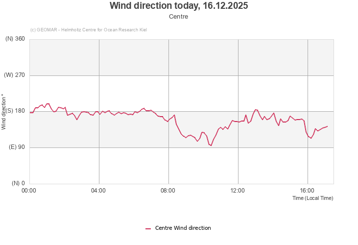 Wind direction today, 15.12.2025 - Centre