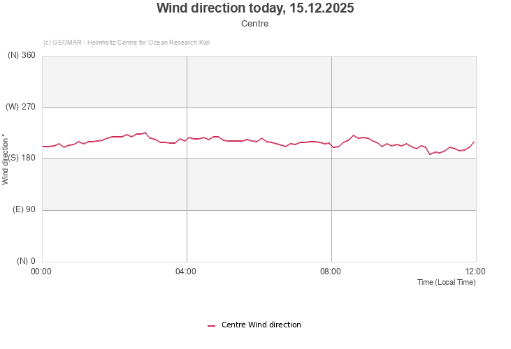 Wind direction today, 15.12.2025 - Centre