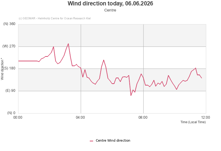 Wind direction today, 06.06.2026 - Centre