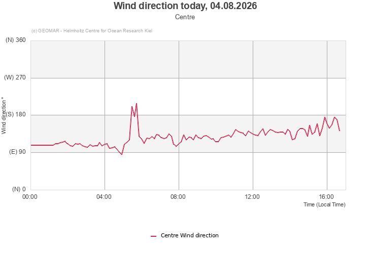 Wind direction today, 04.08.2026 - Centre