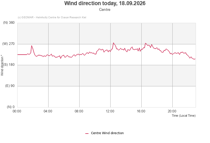 Wind direction today, 18.09.2026 - Centre