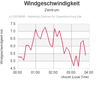 Windgeschwindigkeit - Zentrum
