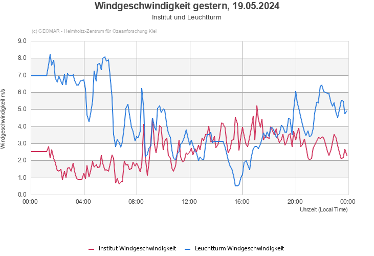 Windgeschwindigkeit gestern, 28.04.2024 - Institut und Leuchtturm