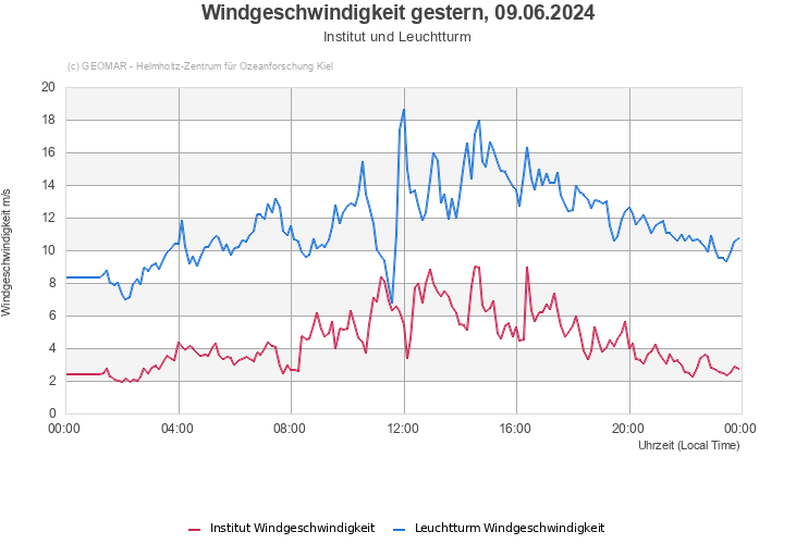Windgeschwindigkeit gestern, 13.05.2024 - Institut und Leuchtturm