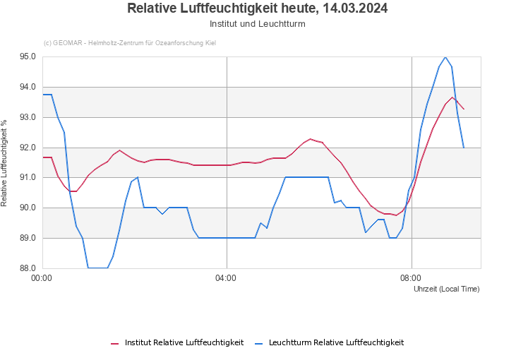 Relative Luftfeuchtigkeit heute, 02.07.2022 - Institut und Leuchtturm