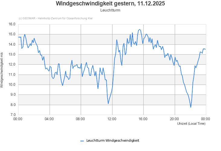 Windgeschwindigkeit gestern, 11.12.2025 - Leuchtturm