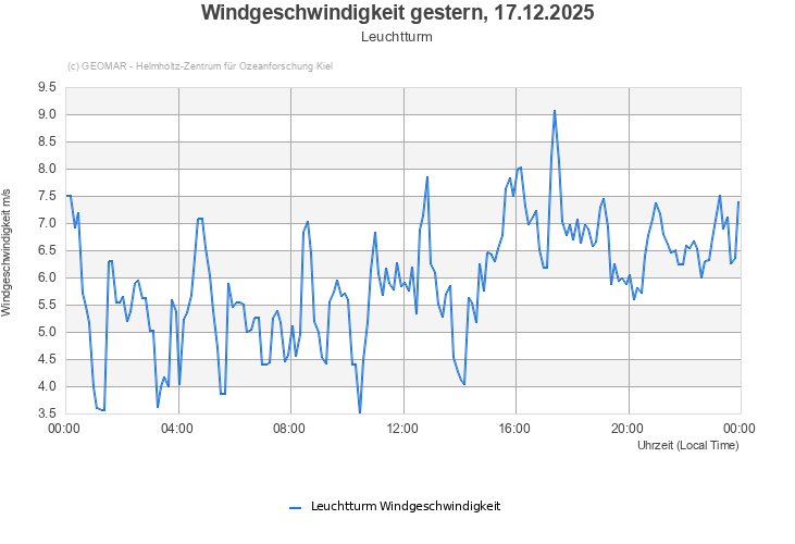 Windgeschwindigkeit gestern, 16.12.2025 - Leuchtturm