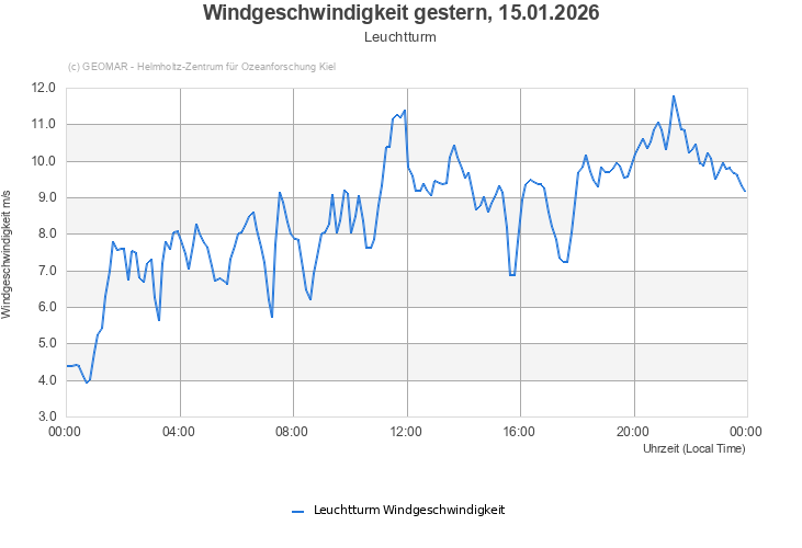 Windgeschwindigkeit gestern, 15.01.2026 - Leuchtturm
