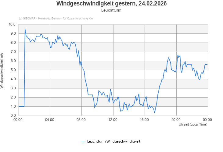 Windgeschwindigkeit gestern, 24.02.2026 - Leuchtturm