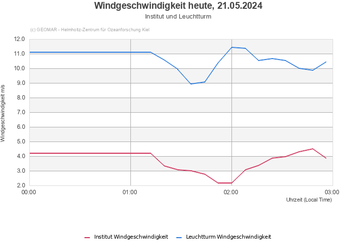 Windgeschwindigkeit heute, 29.04.2024 - Institut und Leuchtturm