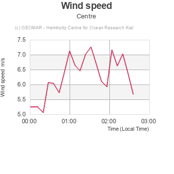 Wind speed - Centre