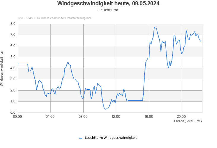 Windgeschwindigkeit heute, 28.03.2024 - Leuchtturm