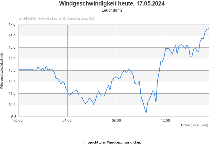 Windgeschwindigkeit heute, 27.04.2024 - Leuchtturm