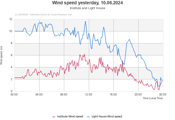 Wind speed yesterday, 13.05.2024 - Institute and Light House