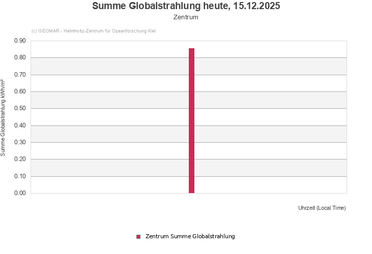 Summe Globalstrahlung heute, 15.12.2025 - Zentrum