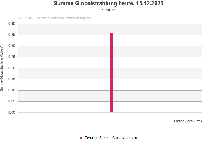 Summe Globalstrahlung heute, 15.12.2025 - Zentrum