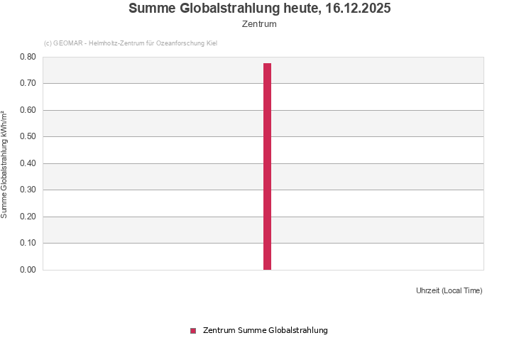 Summe Globalstrahlung heute, 16.12.2025 - Zentrum