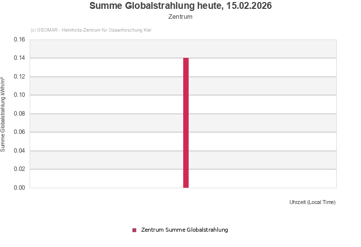 Summe Globalstrahlung heute, 15.02.2026 - Zentrum