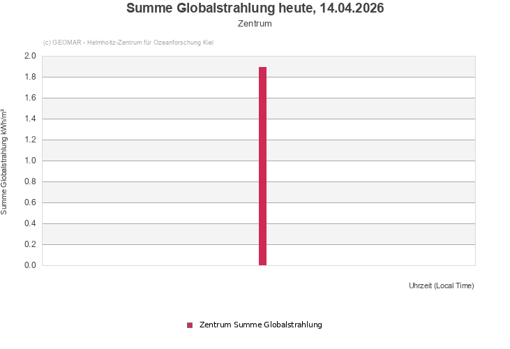 Summe Globalstrahlung heute, 10.03.2026 - Zentrum
