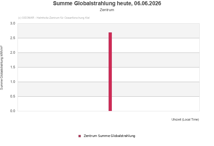 Summe Globalstrahlung heute, 06.06.2026 - Zentrum