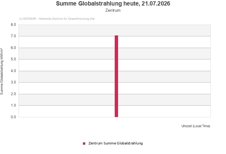Summe Globalstrahlung heute, 21.07.2026 - Zentrum