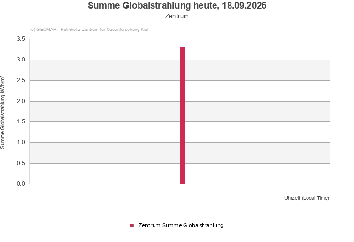 Summe Globalstrahlung heute, 18.09.2026 - Zentrum