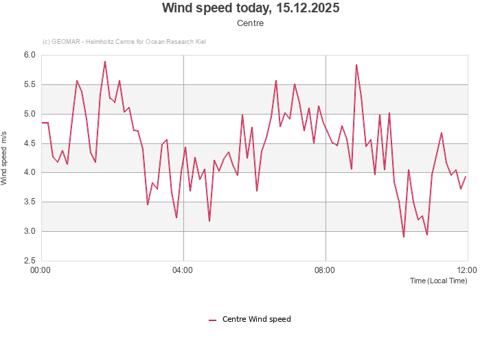 Wind speed today, 15.12.2025 - Centre