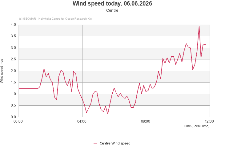 Wind speed today, 06.06.2026 - Centre