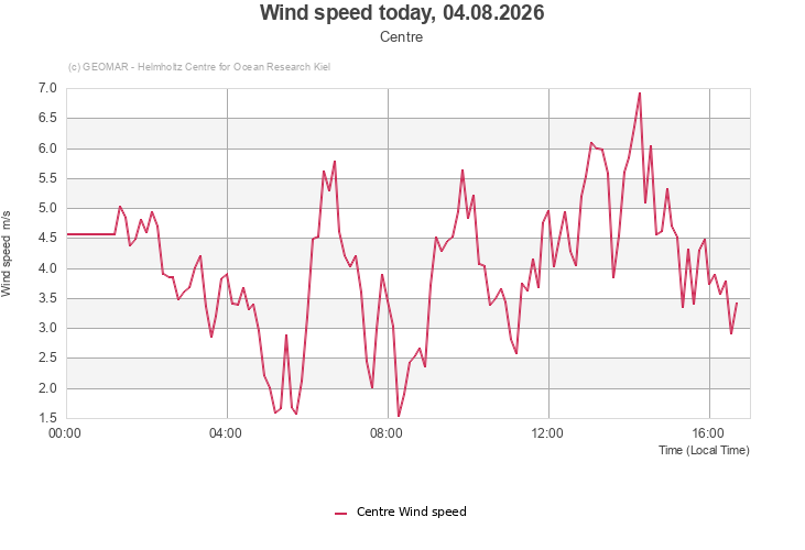 Wind speed today, 04.08.2026 - Centre